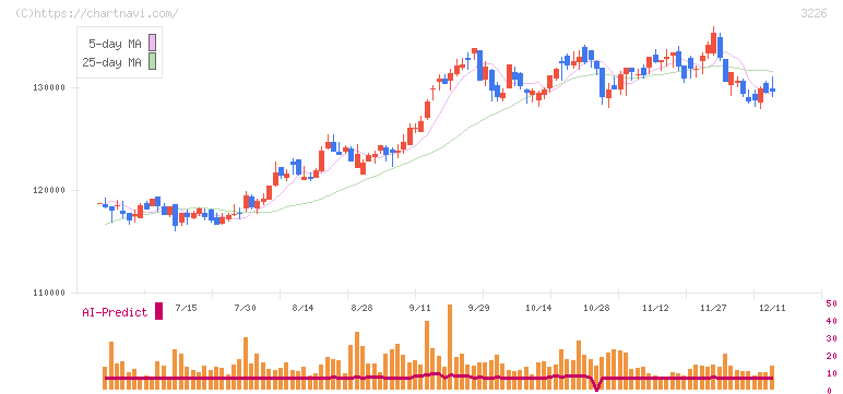 日本アコモデーションファンド投資法人(3226)の日足チャート