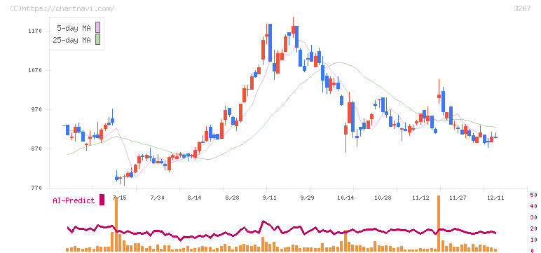 フィル・カンパニー(3267)の日足チャート