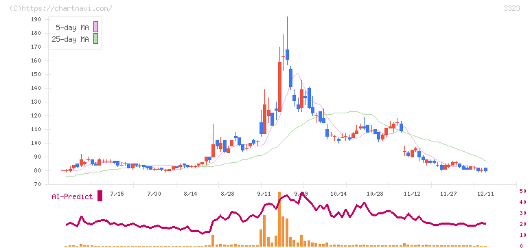 レカム(3323)の日足チャート