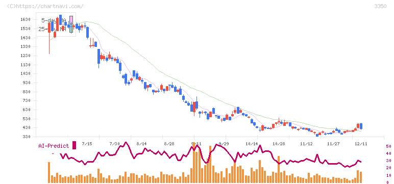 メタプラネット(3350)の日足チャート