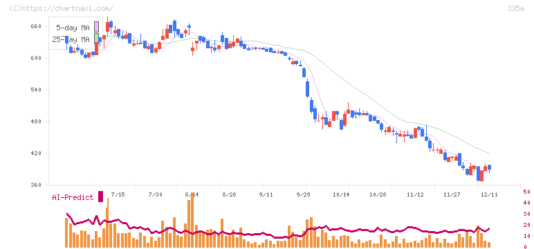 ミライロ(335A)の日足チャート
