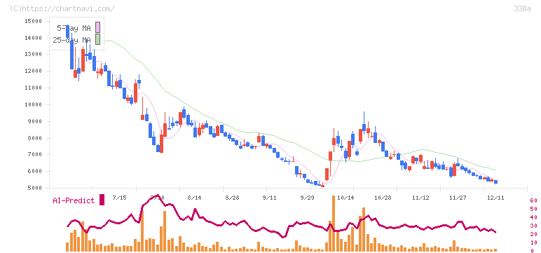 ＺｅｎｍｕＴｅｃｈ(338A)の日足チャート