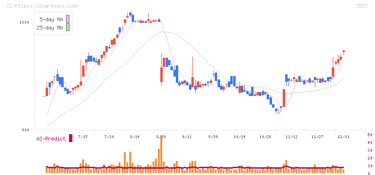 ユナイテッド＆コレクティブ(3557)の日足チャート