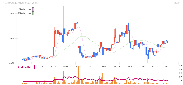 ほぼ日(3560)の日足チャート