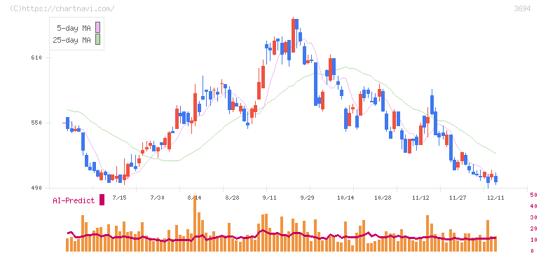オプティム(3694)の日足チャート