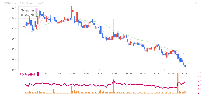 フライトソリューションズ(3753)の日足チャート