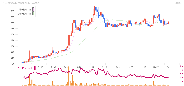 アイフリークモバイル(3845)の日足チャート