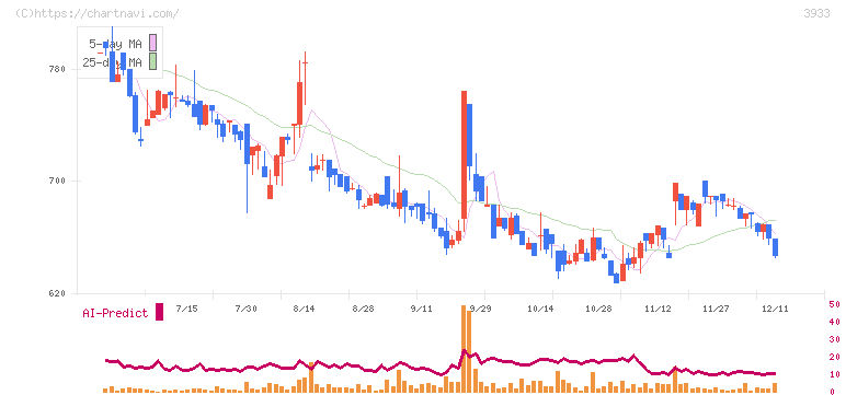 チエル(3933)の日足チャート