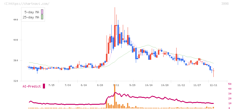 すららネット(3998)の日足チャート
