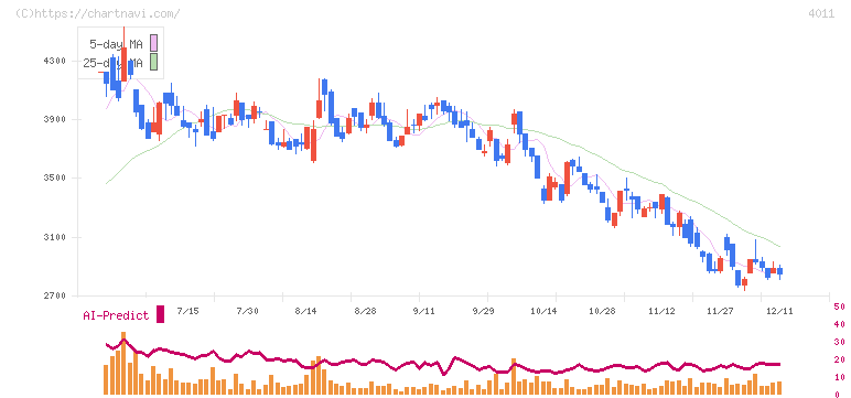 ヘッドウォータース(4011)の日足チャート