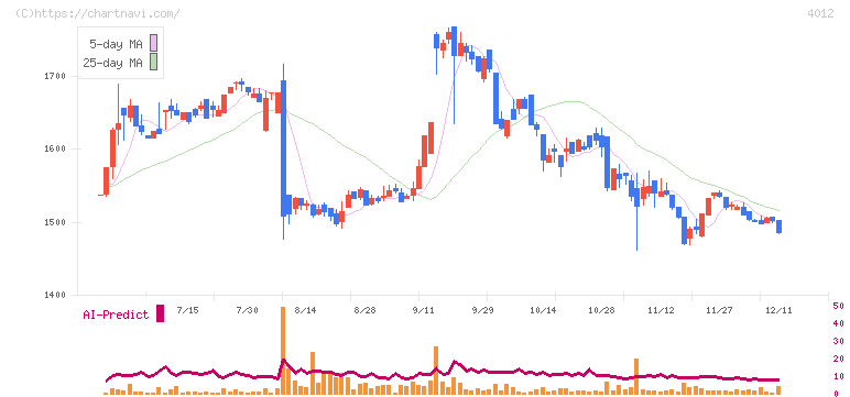 アクシス(4012)の日足チャート