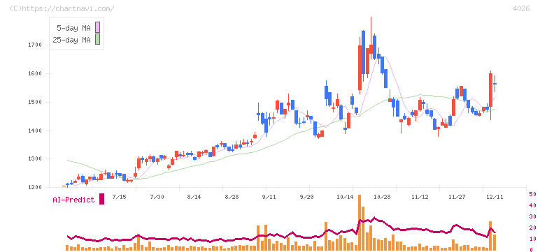 神島化学工業(4026)の日足チャート