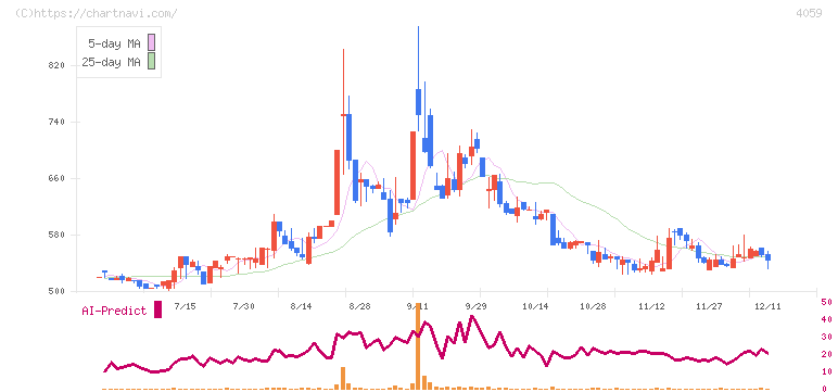 まぐまぐ(4059)の日足チャート