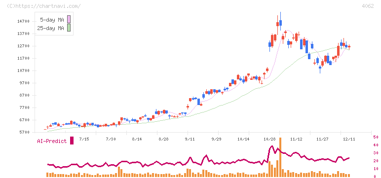 イビデン(4062)の日足チャート