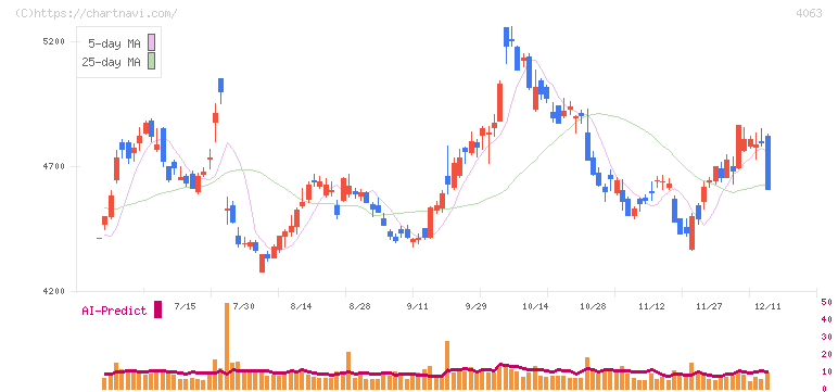 信越化学工業(4063)の日足チャート