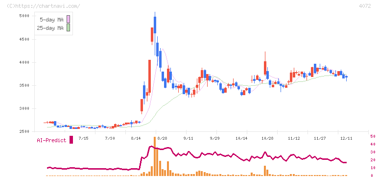 電算システムホールディングス(4072)の日足チャート