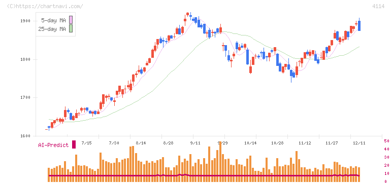 日本触媒(4114)の日足チャート
