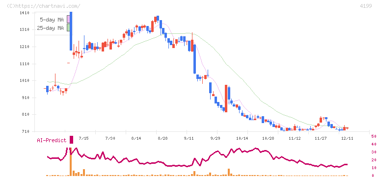 ワンダープラネット(4199)の日足チャート