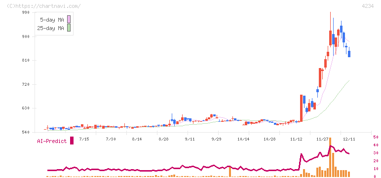 サンエー化研(4234)の日足チャート