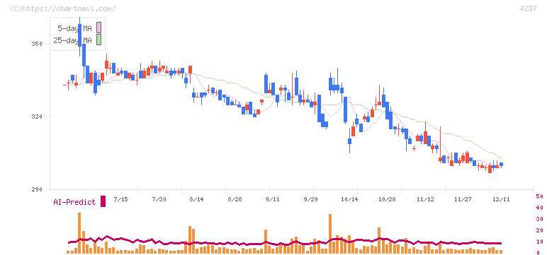 フジプレアム(4237)の日足チャート