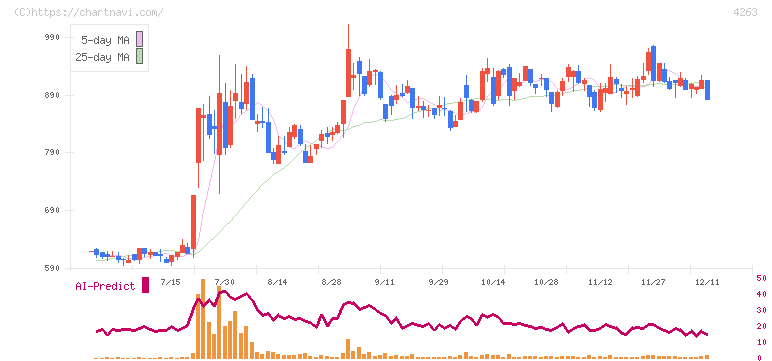 サスメド(4263)の日足チャート
