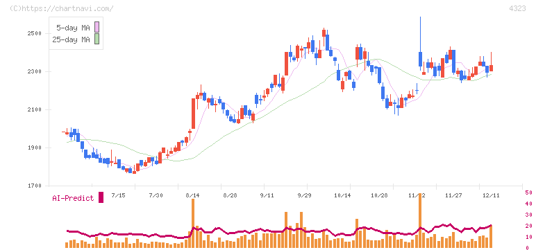 日本システム技術(4323)の日足チャート