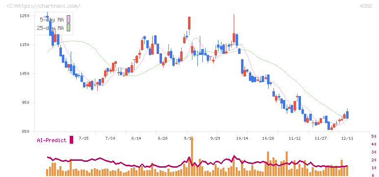 ＨＥＲＯＺ(4382)の日足チャート