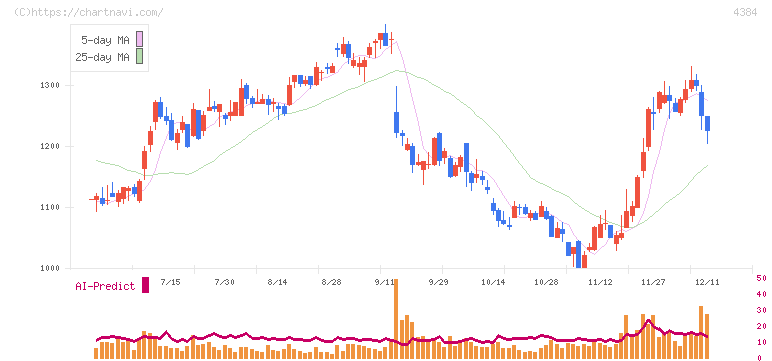ラクスル(4384)の日足チャート