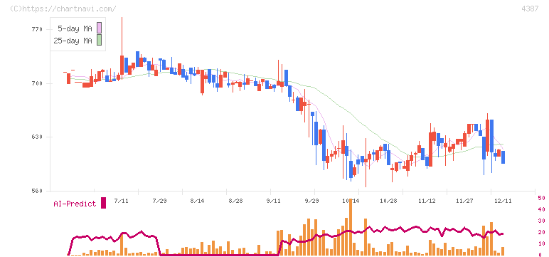 ＺＵＵ(4387)の日足チャート