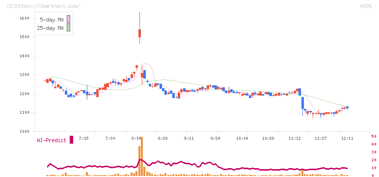 ロジザード(4391)の日足チャート