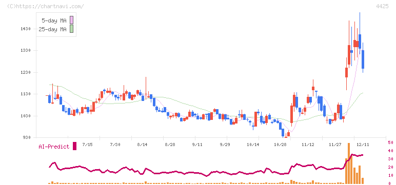 Ｋｕｄａｎ(4425)の日足チャート