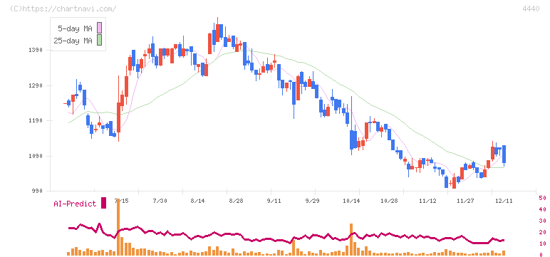ヴィッツ(4440)の日足チャート