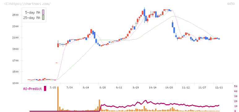 パワーソリューションズ(4450)の日足チャート