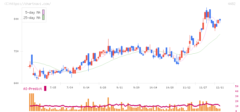 ウィルズ(4482)の日足チャート
