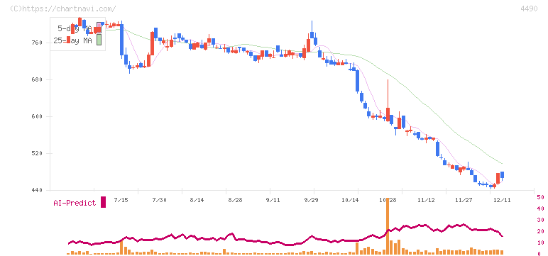 ビザスク(4490)の日足チャート