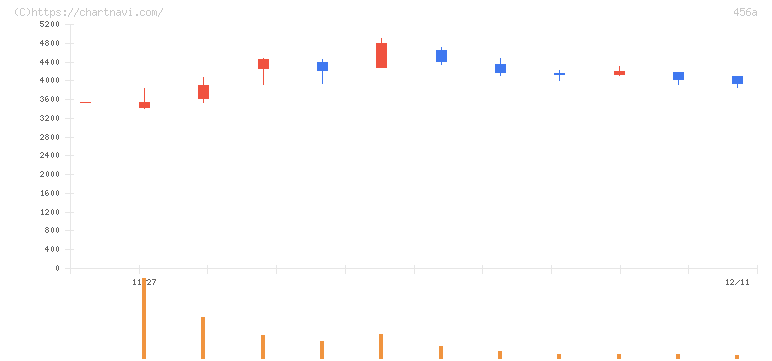ＨＵＭＡＮ　ＭＡＤＥ(456A)の日足チャート