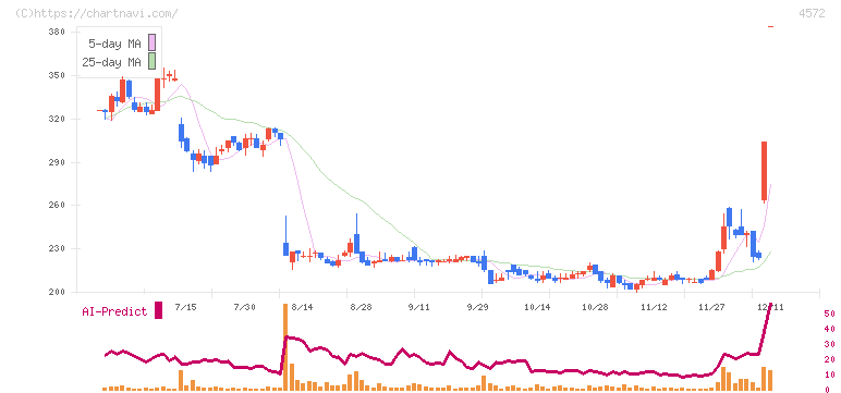 カルナバイオサイエンス(4572)の日足チャート