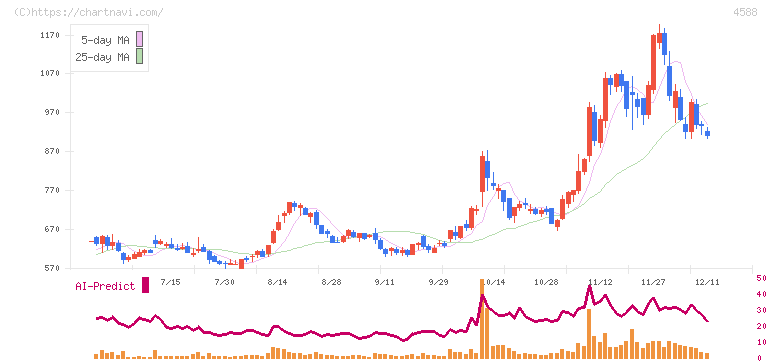 オンコリスバイオファーマ(4588)の日足チャート