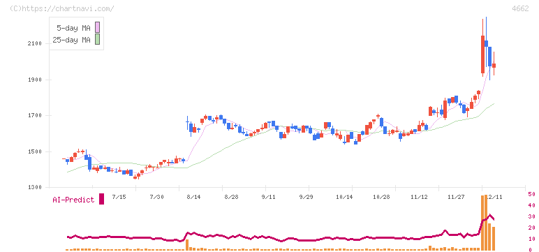 フォーカスシステムズ(4662)の日足チャート