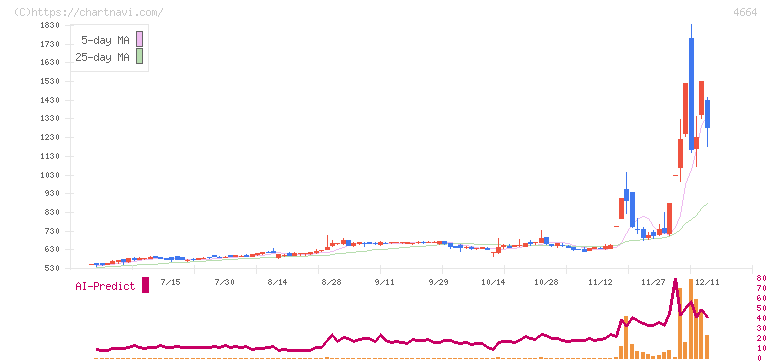 ＲＳＣ(4664)の日足チャート
