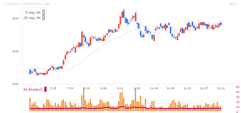 ファルコホールディングス(4671)の日足チャート