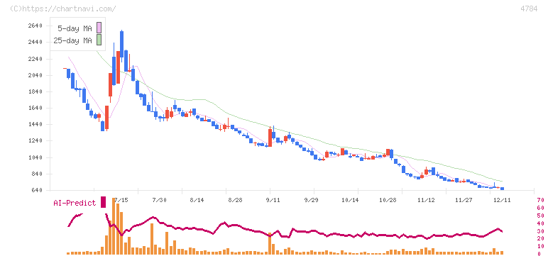 ＧＭＯインターネット(4784)の日足チャート