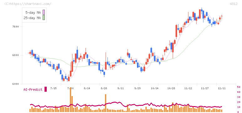 電通総研(4812)の日足チャート