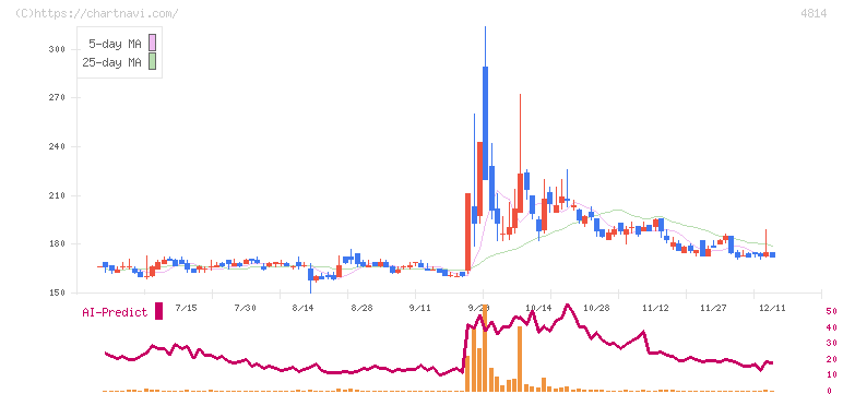 ネクストウェア(4814)の日足チャート