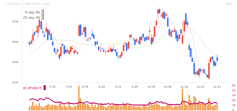 資生堂(4911)の日足チャート