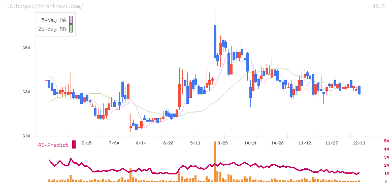 アイビー化粧品(4918)の日足チャート