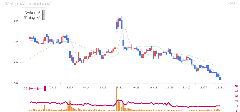 アクシージア(4936)の日足チャート