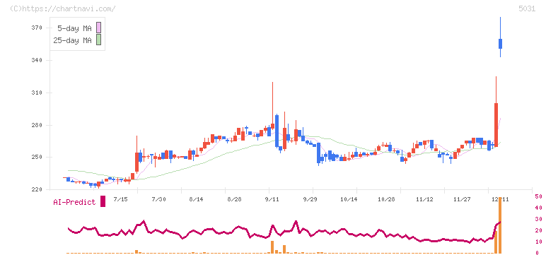 モイ(5031)の日足チャート