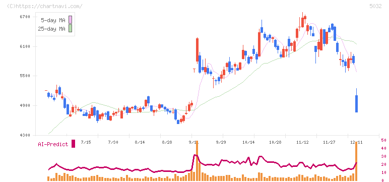 ＡＮＹＣＯＬＯＲ(5032)の日足チャート