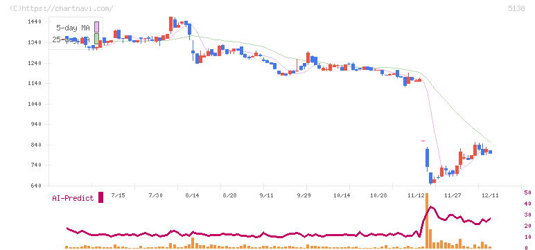 Ｒｅｂａｓｅ(5138)の日足チャート